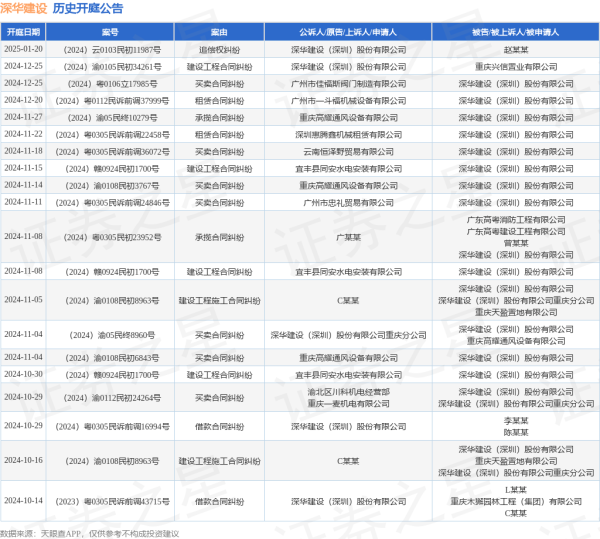 开yun体育网其次为“拓荒工程施工公约纠纷”有15则-开云(中国)Kaiyun·官方网站 登录入口